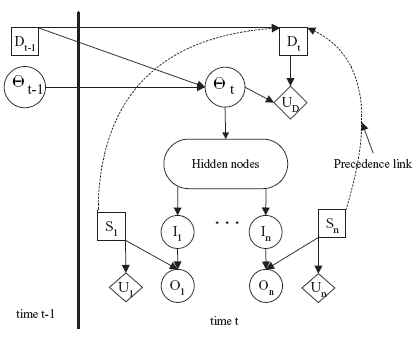 Active Information Fusion with Dynamic Influence Diagrams